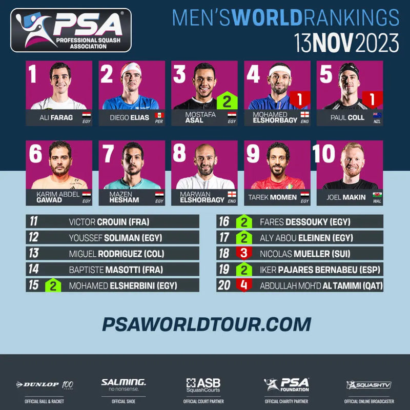 Latest Professional Squash Assocation (PSA) Men's World Rankings